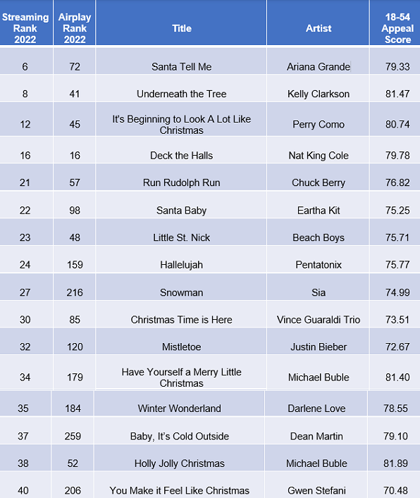 The Most Popular Christmas Songs in Each State [2023]