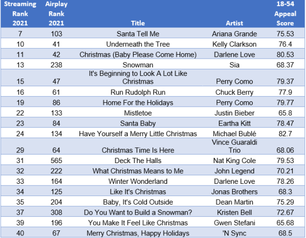 Most played deals christmas songs