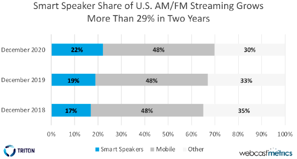 Report: Smart Speaker Share Grows 29% in Two Years