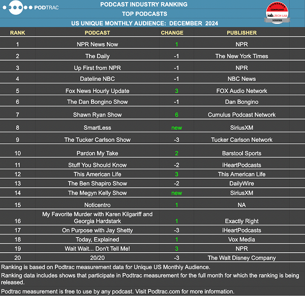 Podtrac Releases Top Podcast Rankings for December 2024